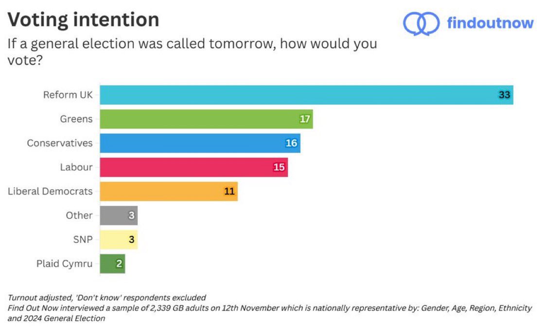 The latest Findoutnow poll shows Reform has more support than the Tories and Labour combined.

In fact, the uniparty isn’t even in the top 2!