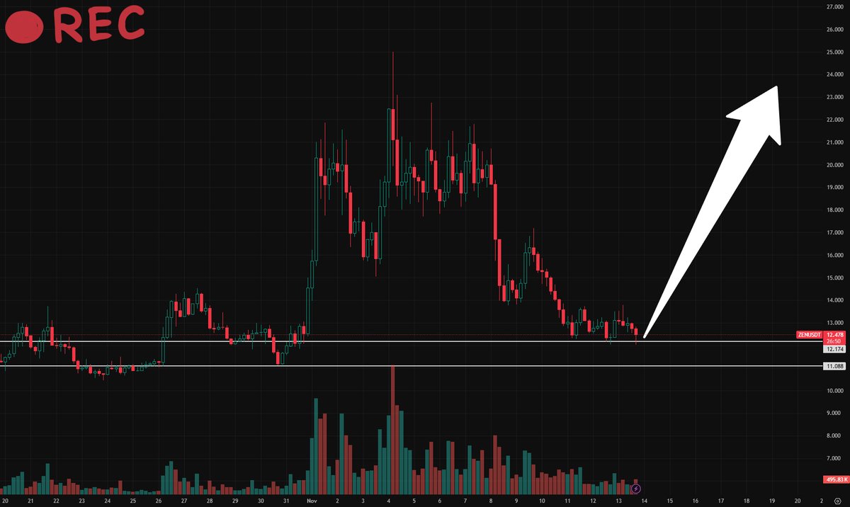 $ZEN tapped support zone