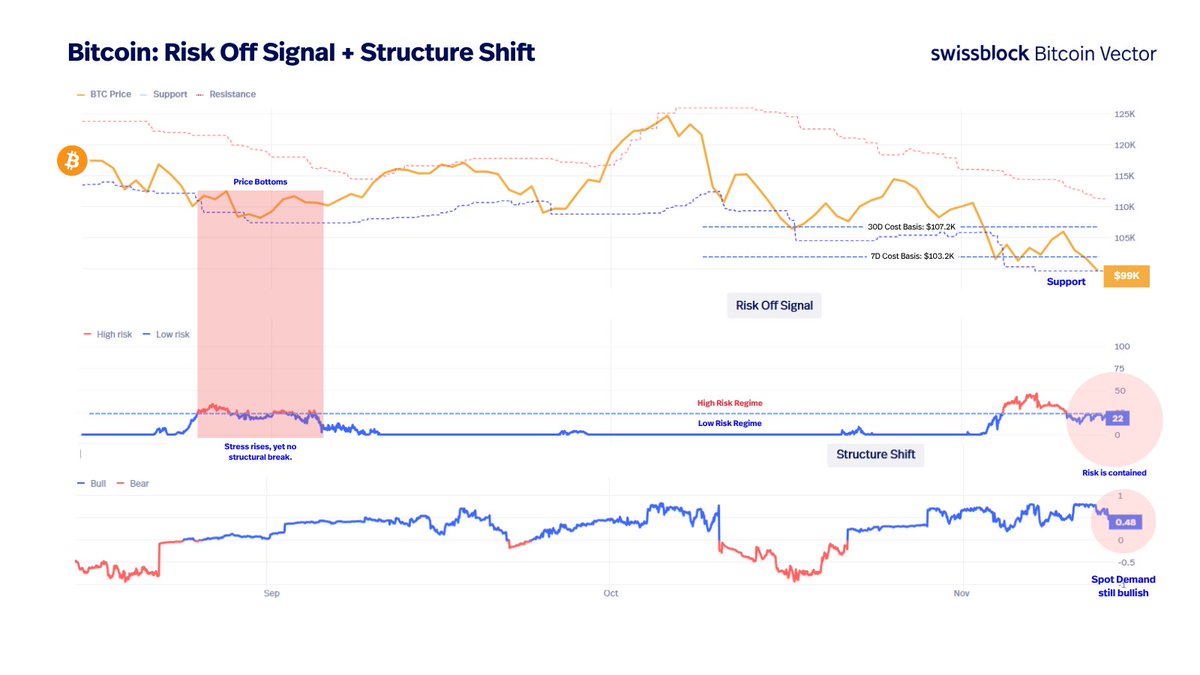 bitcoinvector's tweet image. We are in the final steps of a bottoming process, one that still needs more time. 

The Risk-Off Signal stays in low-risk, telling us selling pressure is heavy but not destabilizing.

This mirrors late August–early September: stress rises, yet no structural break.

Spot demand…