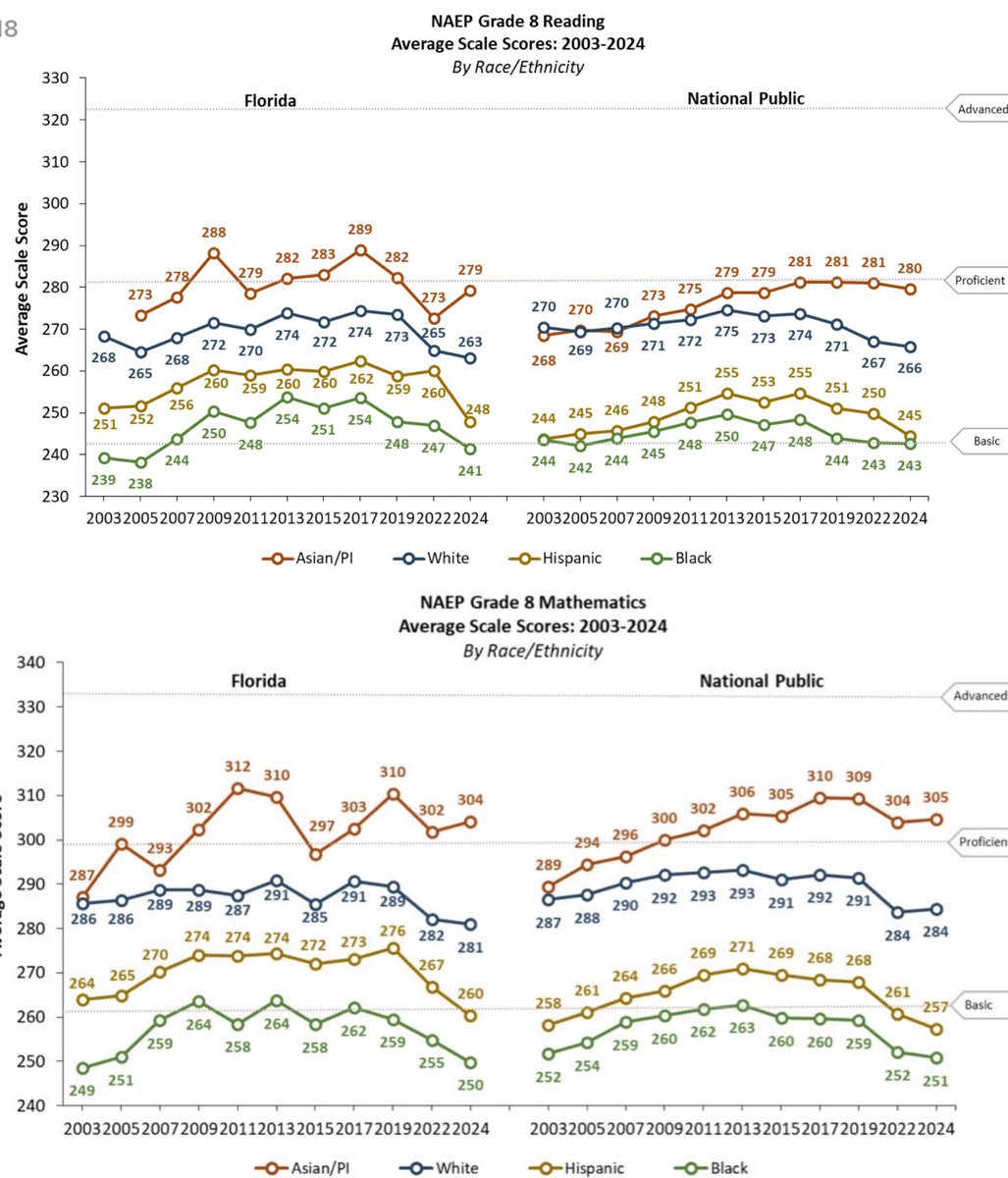 justinagdino's tweet image. Hi Linda,

Until you can address the differences in race and IQ, our failing education system will never make sense.

Without non-Whites, Americans exceed every country in every subject and metric by far.

This is just another reason why America had segregation in schools.…