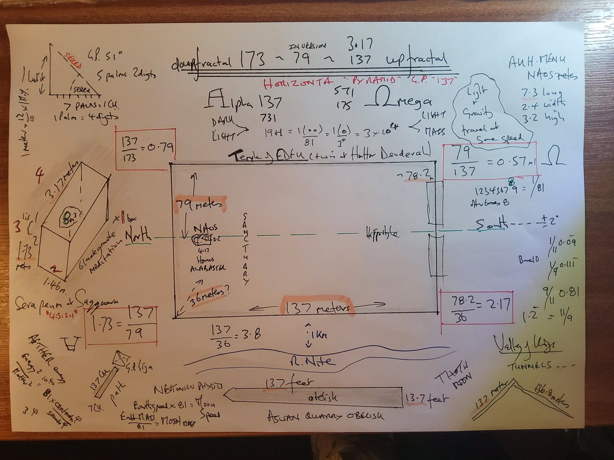 3000 BC to 500 CA horizontal lengths of 137 meter high GP Giza were built - see how 173 and 137 interchange between Alpha and Omega values....