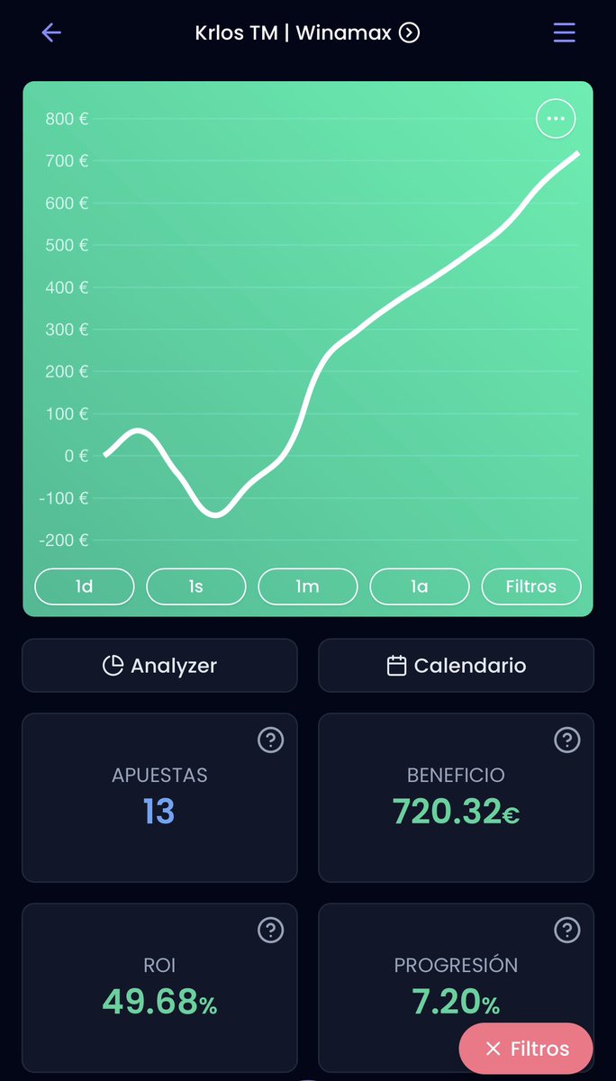 🎉 SORTEO PLAZA VIP (200€) 🎉

Sorteo 1 plaza VIP

REQUISITOS:
🔁 RT
👤 Seguirme

Dejo las estadísticas de 2025 y noviembre por aquí 📈

Llevamos 10 ✅ consecutivos en el canal VIP, 12 aciertos de 14 posibles.

¡Suerte a todos! 🍀🔥
Acceso canal free —> t.me/krlostmpicks