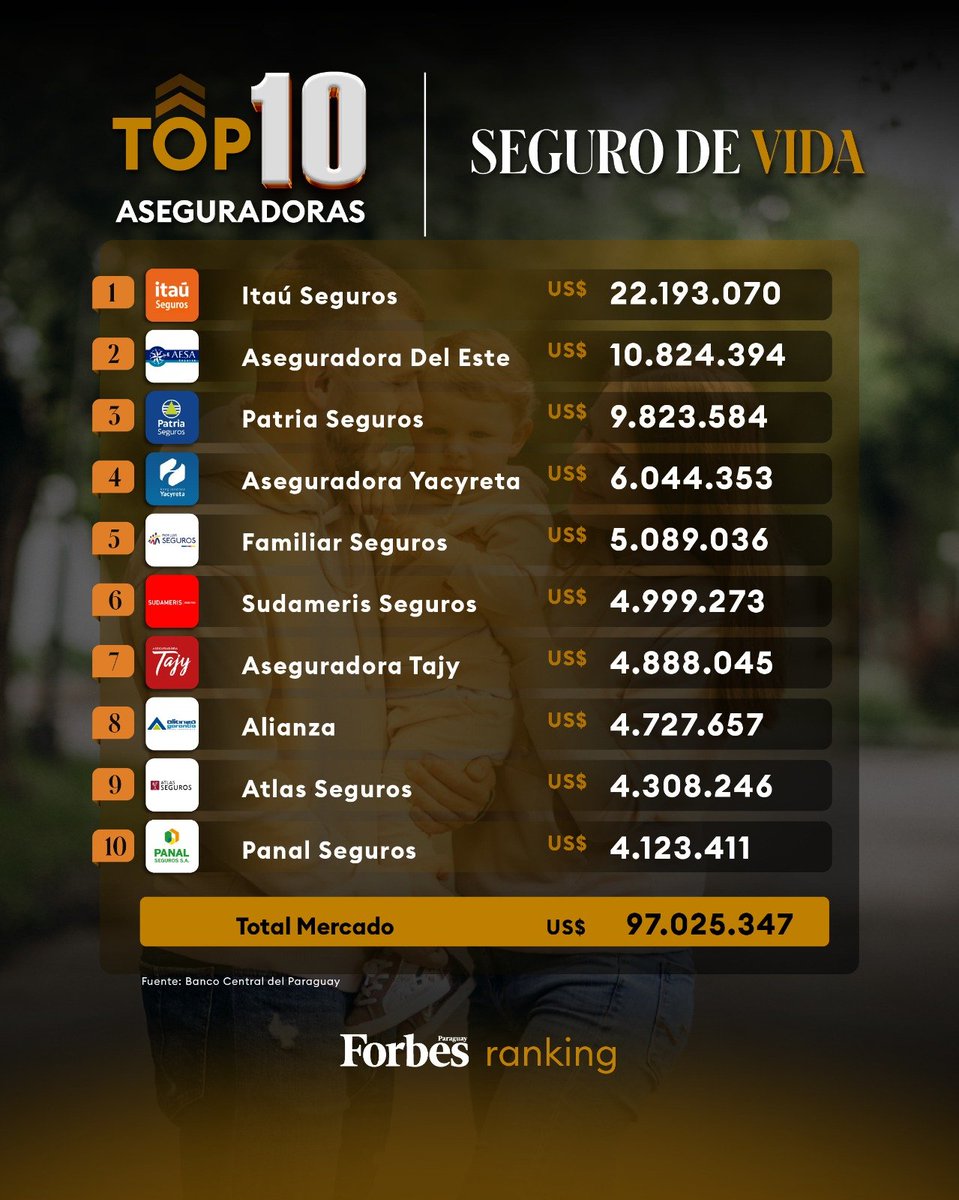 🩺 TOP 10 Aseguradoras – Seguro de Vida (en millones de US$)

1️⃣ Itaú Seguros – US$ 22 M
2️⃣ Aseguradora del Este – US$ 11 M
3️⃣ Patria Seguros – US$ 10 M
4️⃣ Yacyretá Seguros – US$ 6 M
5️⃣ Familiar Seguros – US$ 5 M
