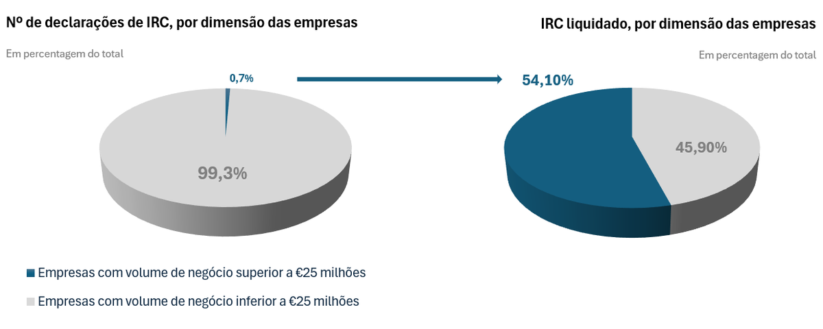 vicenteaferreir's tweet photo. Mais de metade da receita do IRC é paga por... menos de 1% do tecido empresarial do país. A descida do IRC beneficia de forma desproporcional as empresas com mais lucros e que menos precisam de incentivos.

Link: https://t.co/g9JMGrBqA0 https://t.co/yJWR3vQOkH