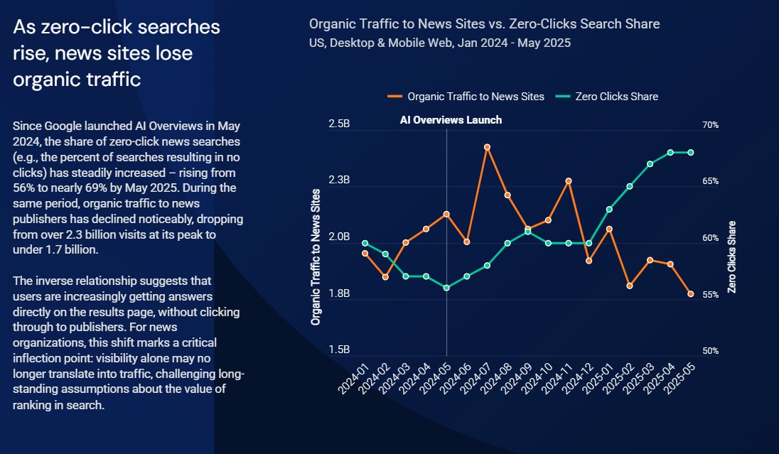 pegatinaa's tweet photo. First it was Facebook, then #SEO, now it's #GEO, but what is clear is that new and innovative strategies are required to avoid being overtaken by technology and to not leave prestige in the hands of algorithms.

Source: Similar Web 
#Marketing #AI https://t.co/RvYh83Hppk