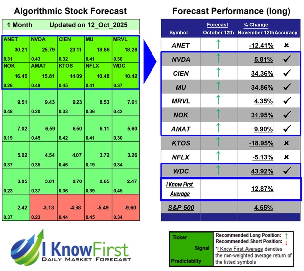 Top Technology Stock Picks Based on a Self-learning AI Algorithm: Returns up to 43.92% in 1 Month
iknowfirst.com/top-technology…

#anet #nvda #cien #mu #mrvl #nok #amat #ktos #nflx #wdc #stocks #stockmarket #stocktrading #Investing