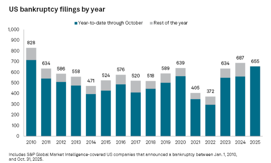 lisaabramowicz1's tweet image. Annual US corporate bankruptcy filings are on track to be the highest since 2010: S&amp;amp;P data. "Expect more of these 'isolated incidents' to occur, potentially in other sectors like software." spglobal.com/market-intelli…