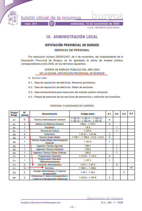 🔥 Mala noticia para la provincia de Burgos 🔥
¿10 bomberos para una provincia entera?
Un paso hacia la profesionalización… o hacia el desastre. #Burgos #Bomberos #EmpleoPúblico <a href="/DipBurgos/">Diputación de Burgos</a> <a href="/BomberosCUBP/">BomberosCUBP</a> <a href="/PBPCyL/">PBPCYL</a>