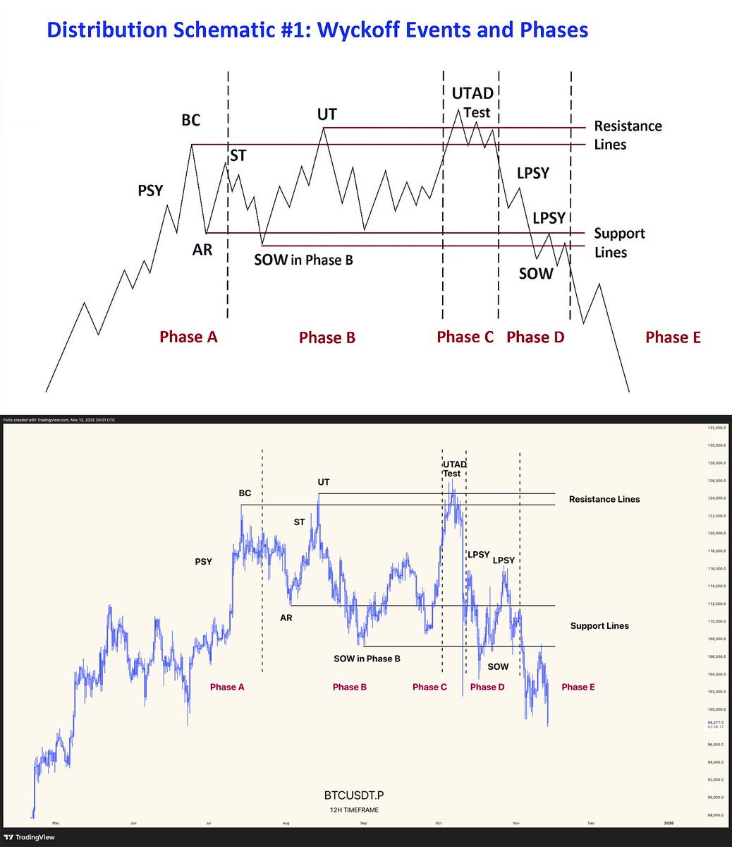 Okay it might actually be over

$BTC