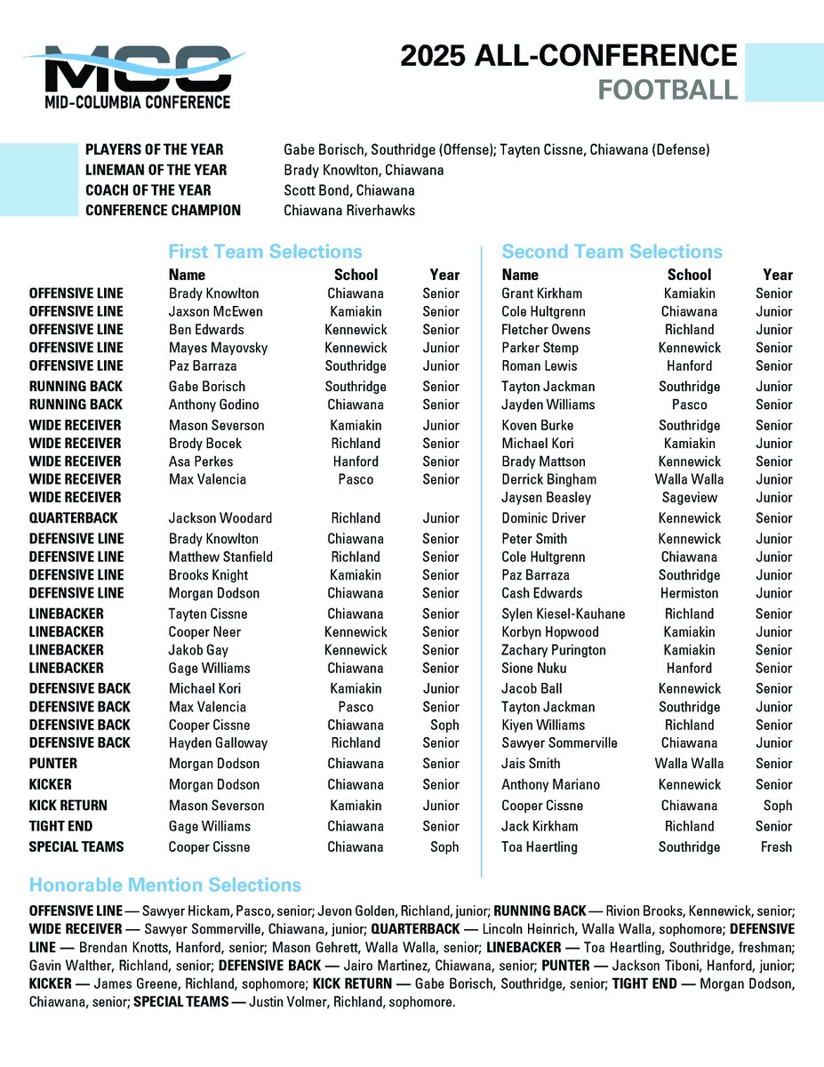Congratulations to our football All-Conference coaches and athletes!