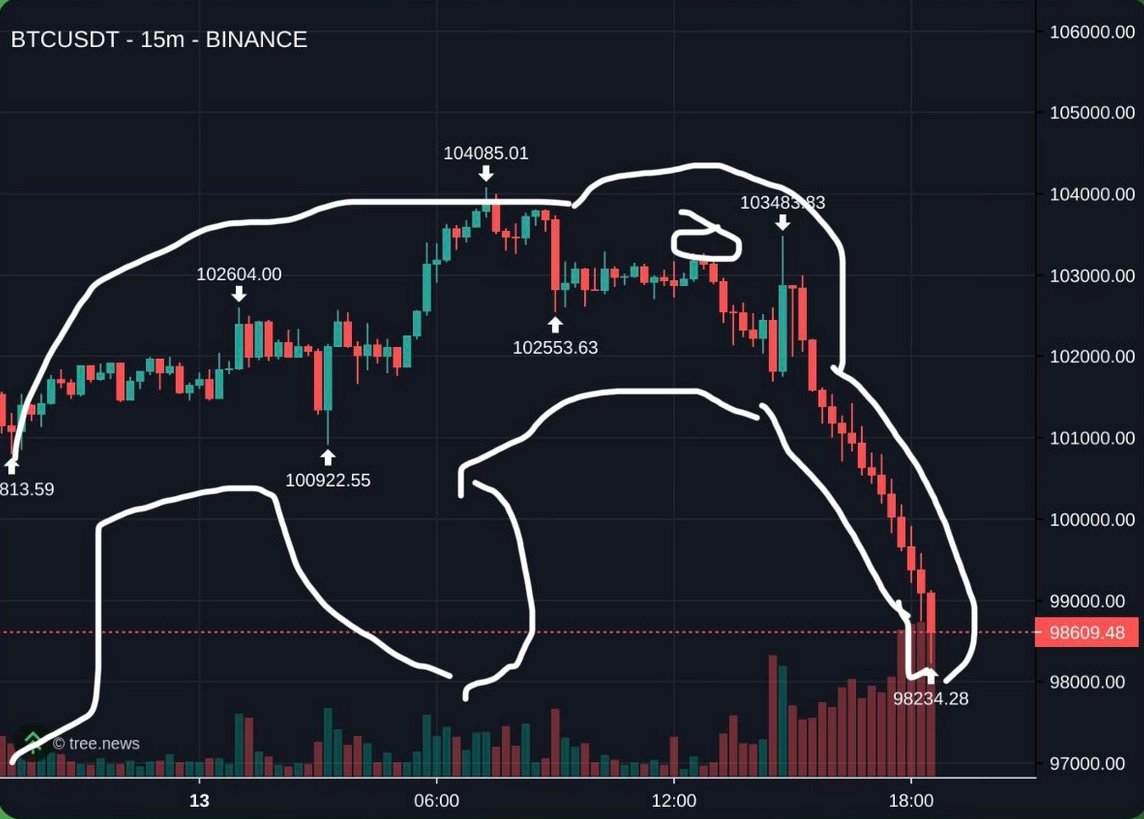 New Pattern unlocked: The (Bitcoin) Elephant