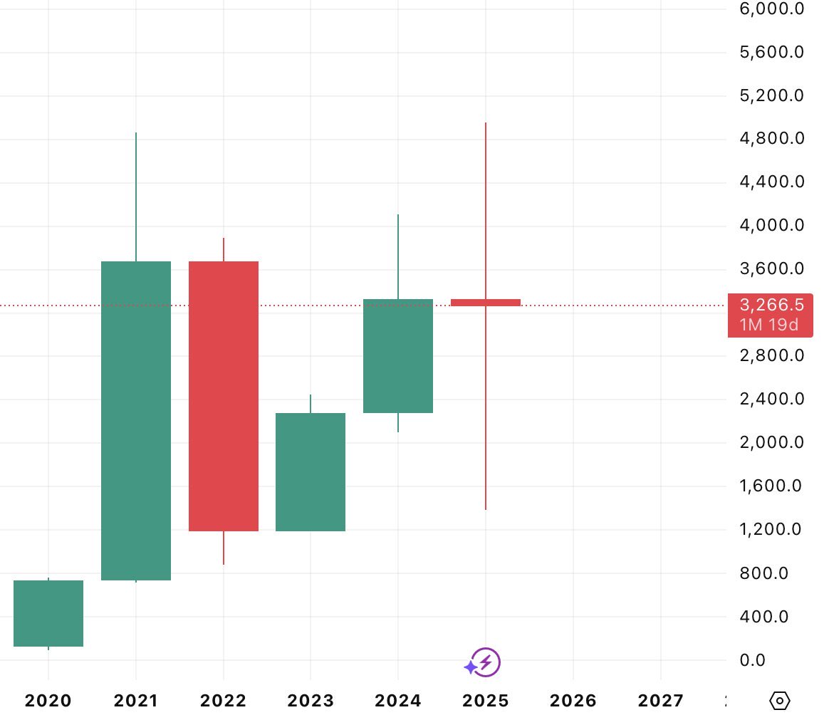 ETH yearly candle.
Diabolical.