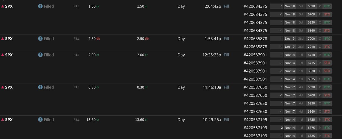 Did quite a few <a href="/Cboe/">Cboe</a>  $SPX trades today with this downside move in the market. Closed some short bets and opened a few bullish ones. 

Details on the tastylive follow page in the platform. <a href="/tastyliveshow/">tastylive</a>