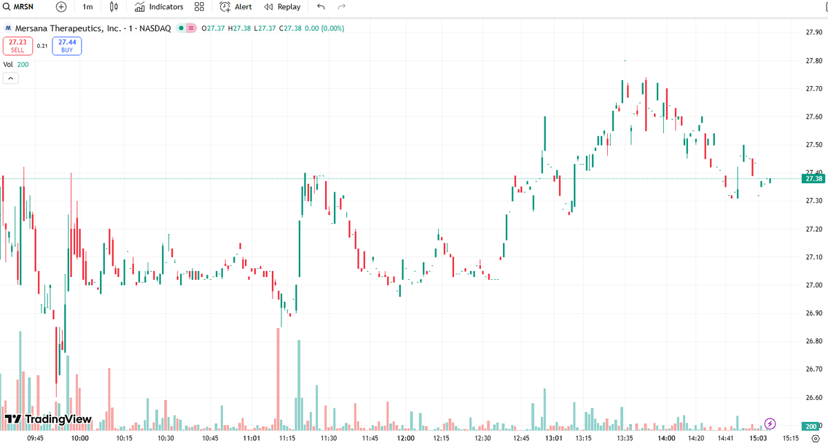 toaty20's tweet photo. 💥 Many traders rushed to buy $MRSN shares during pre-market trading, only to see the price fall after the market opened.

Fortunately, my timely buy and sell guidance in the WhatsApp trading group helped everyone turn potential losses into actual profits.
 #stockmarket #profit https://t.co/GtX3sO3DSE