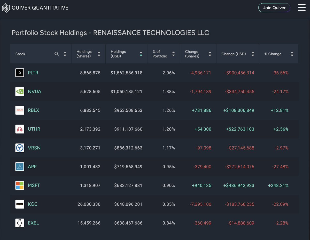 QuiverQuant's tweet image. BREAKING: Renaissance Technologies, founded legendary mathematician Jim Simons, has filed a portfolio update.

They sold approximately $1.3B of $HOOD.

They opened a new position in $RGTI.

They also opened a position in Ethereum.

Full portfolio up on Quiver, link below.