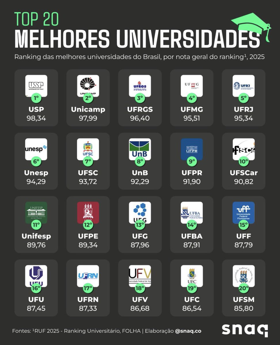 QueOrocha's tweet image. As minhas preferidas do rank: Unicamp, UFRGS, UFMG, UFPR e Unifesp