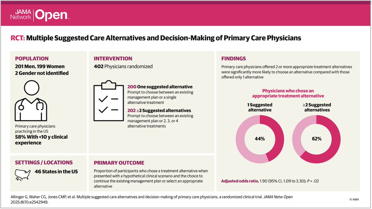 🚨Out today in <a href="/JAMANetworkOpen/">JAMA Network Open</a>!
New trial involving 402 primary care physicians, found doctors who were offered two or more treatment alternatives were significantly more likely to choose a better option than those offered only one.
jamanetwork.com/journals/jaman…