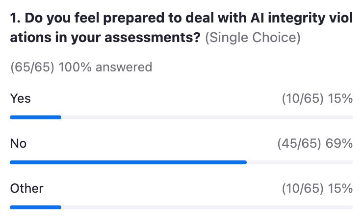proctorio's tweet image. If you feel like you aren't prepared to deal with AI integrity issues, here are some tips: Look at AI trends and tech on YouTube, check out non-profit resources like the ICAI, and have conversations about AI in the classroom.