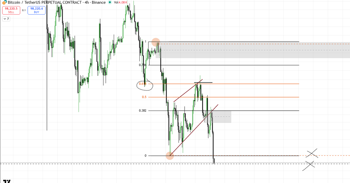 " Daily range on Bitcoin"
Pullback completed to the 0.618 Fib level.
Amazing bear flag with a retest! 
98K finally occurred!"

#Followtheprice #Noimaginations #Noinfluencers #BTC #Bitcoin #CryptoTrading #TechnicalAnalysis #BearFlag  #CryptoMarket