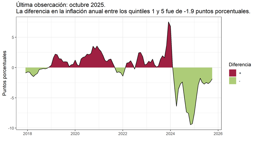 MartinGRozada's tweet image. En octubre de 2025, la diferencia en la inflación interanual que enfrentaron los hogares del 20% de menores ingresos (quintil 1) y el 20% de mayores ingresos (quintil 5) fue de -1.9 puntos porcentuales. #IPCse mrozada.github.io/about/