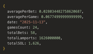 DoMin8 Day 1 📊
24 games played ✔️ 
58 bets placed ✔️
1.6 SOL in action ✔️
Smart contract? Flawless. 
@heliuslabs? Lightning fast (even if the "freenium" wasn't so free 😅)
Hit some bugs, but nothing we couldn't handle. Best part? The feedback was 🔥
Thanks to everyone who jumped