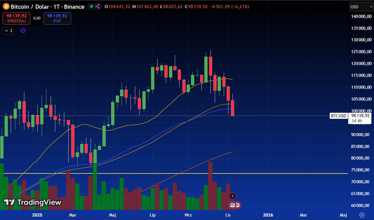50 MA passed ... Bears are leading