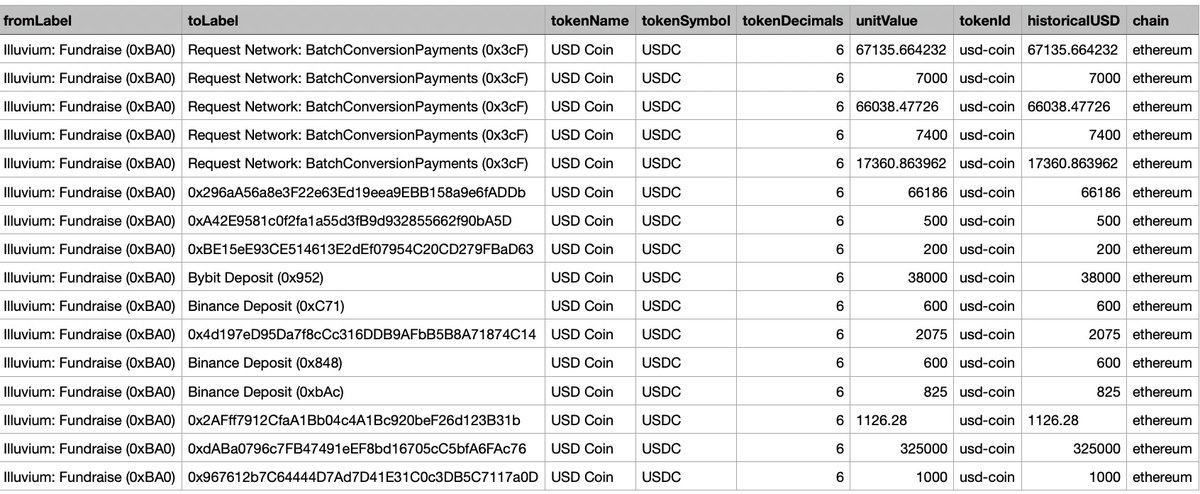intern_cc's tweet photo. So @illuviumio doesn't look great at all. Here's why:
Looking at the treasury address of $ILV gives deep insight into the liveliness of this project.

TLDR:
Low runway, high burn rate, and selling $ILV to cover expenses 💀 https://t.co/HhGHKjLYk0