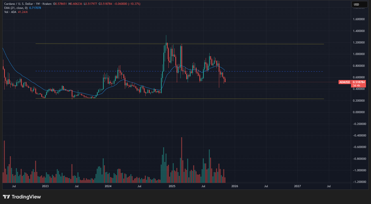 mythicalcnft's tweet photo. @TapTools ADA is currently in a consolidation phase, with the price showing clear signs of accumulation. Patience is the virtue of kings — and what’s coming may exceed all expectations. https://t.co/Q9TxKdhokt
