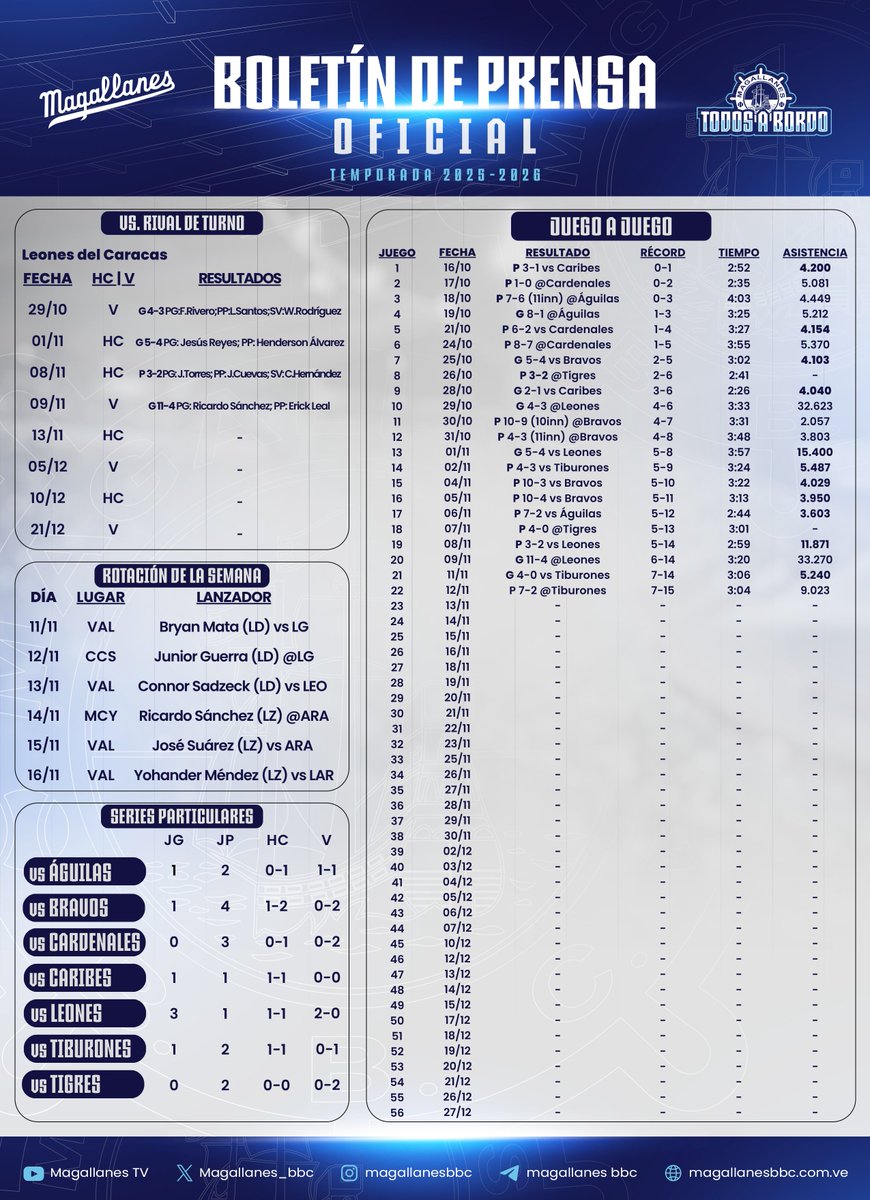 ¡Feliz tarde! ⚓️ 

Este es nuestro Reporte de Prensa Oficial correspondiente al Juego 23 de la temporada y quinto frente a Leones del Caracas 📰

#Magallanes #TodosABordo