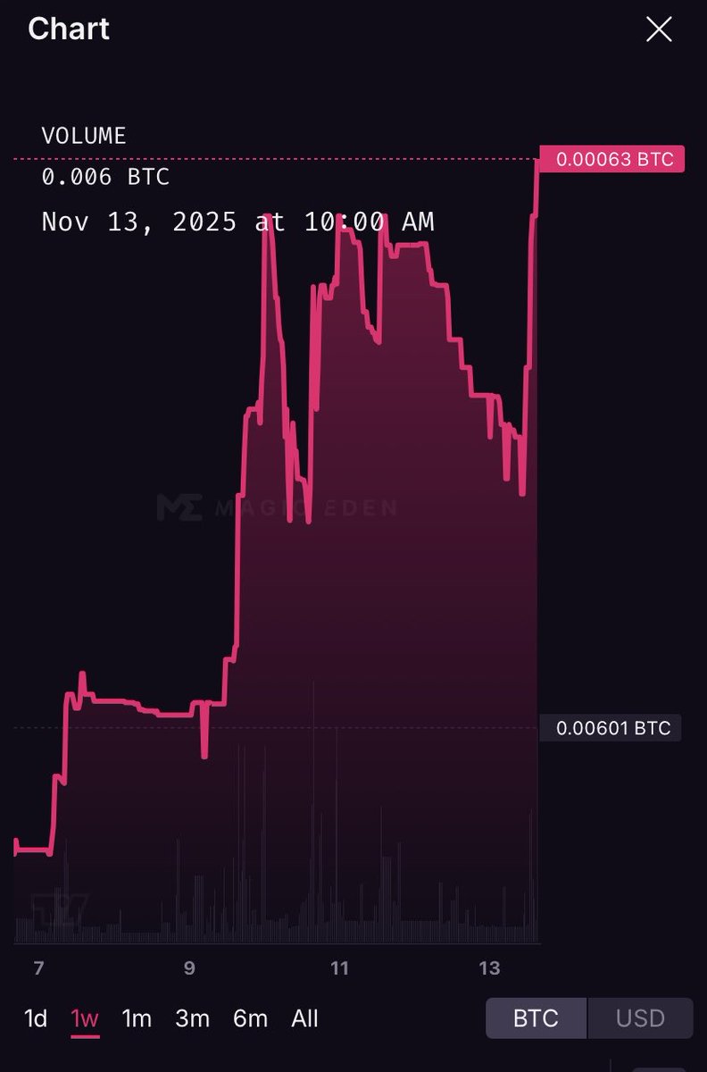 Pedrocramos's tweet image. 📈 NEW ATH 📈

@The__Damned__ about to release first commercial product, that’s not all, NO-FEE Bitcoin tools 🛠️

25% of supply removed 🔥

++ your burned Damned are now ASCENDING?

What’s this? 🤔

If I was you, I’d better snag one from @MagicEden before all are gone 

Drop your…