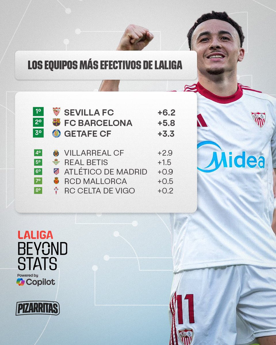 CarlosFalcesM's tweet image. Publica @migquintana el dato que refleja que el #SevillaFC es el equipo más efectivo de LaLiga. Diferencia de +6,2 entre goles anotados y goles esperados.

Parece un dato tremendo para el equipo de Almeyda y, en gran parte, lo es, aunque tiene cierto trasfondo. 

🧵[Hilo]