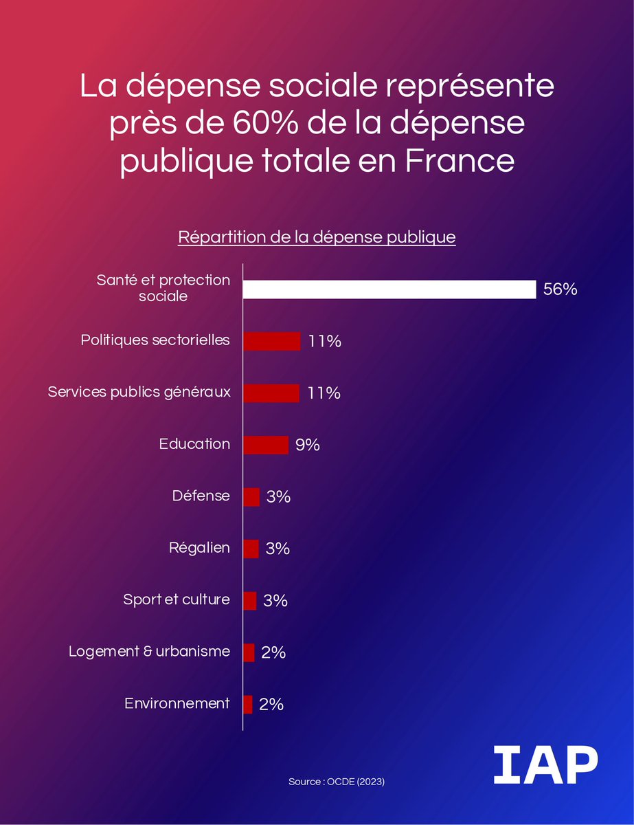 La France est malade de sa dépense. C’est incontestable.

Près de 60% de notre dépense n’est pas de l’investissement dans l’avenir, mais du transfert social de Paul à Jacques.

Quiconque disant que nous pouvons continuer ainsi tout en réduisant les dépenses vous ment.