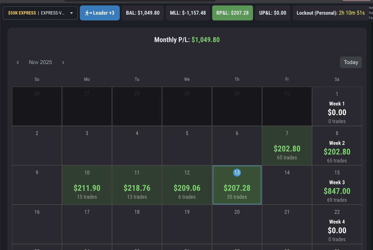 Am I doing this right, <a href="/ForexIke/">🐌 Ike 🐢</a>? Copying 4 XFAs on <a href="/Topstep/">Topstep</a>. Trying to base hit $200/day.