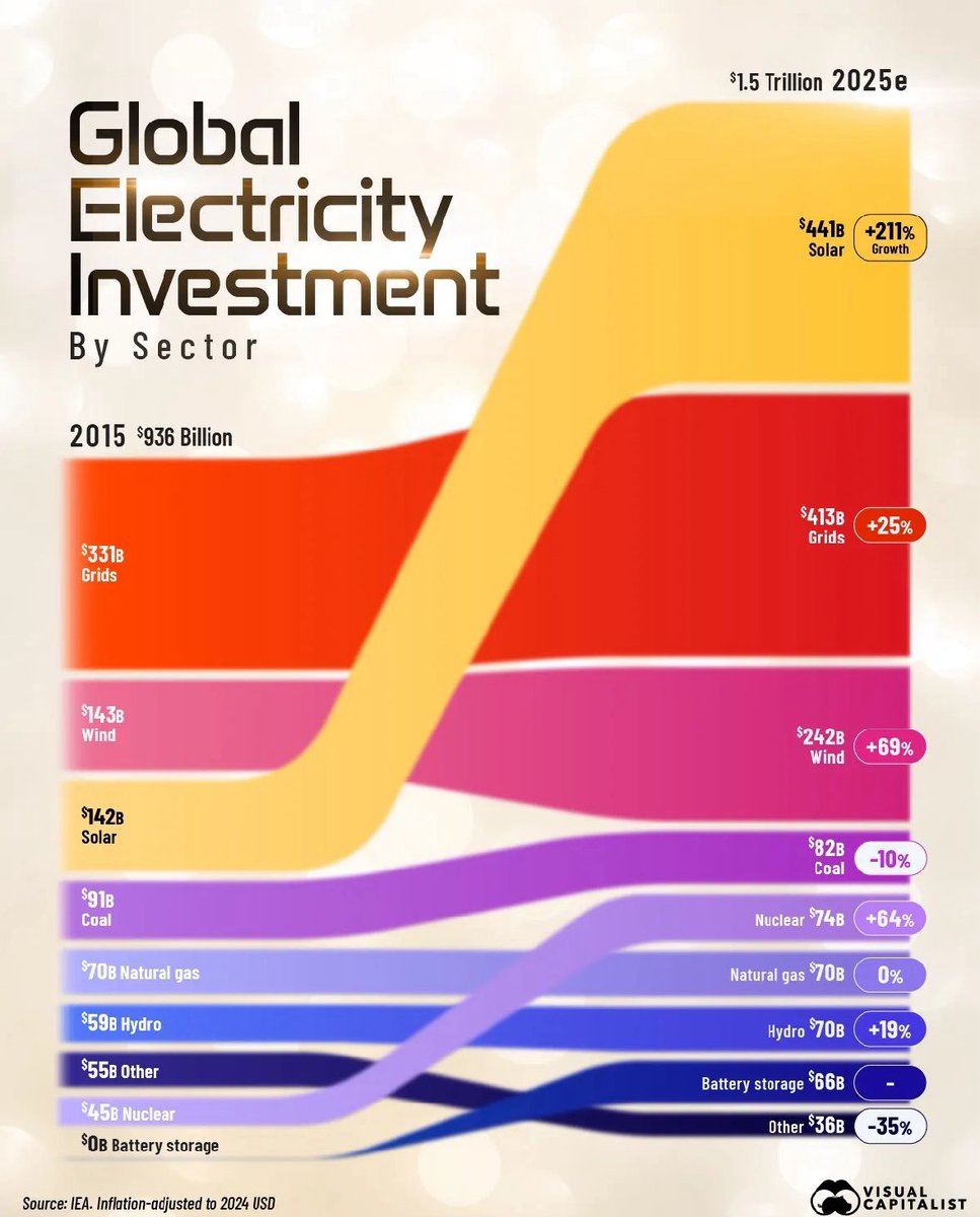 Just look at what happened with solar investment - it’s astonishing.

Solar has seen the most rapid investment growth, soaring from $142 billion in 2015 to a projected $441 billion this year.