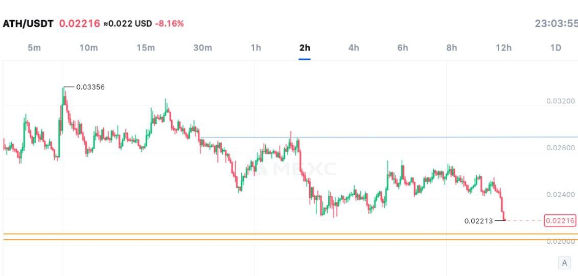 $ATH is seriously undervalued !

Confirmed bottom could be at $0.02 that's your best entry zone.

Fundamentals are elite $140M+ H1 revenue, 150+ enterprise clients and the Q4 mainnet is bringing major AI scaling.

If we bounce back above $0.028 it might run to $0.035... We're