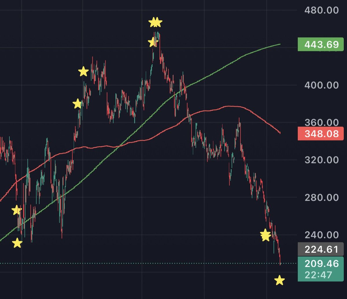 ChrisJorgo's tweet image. Buy Alert: MSTR $208