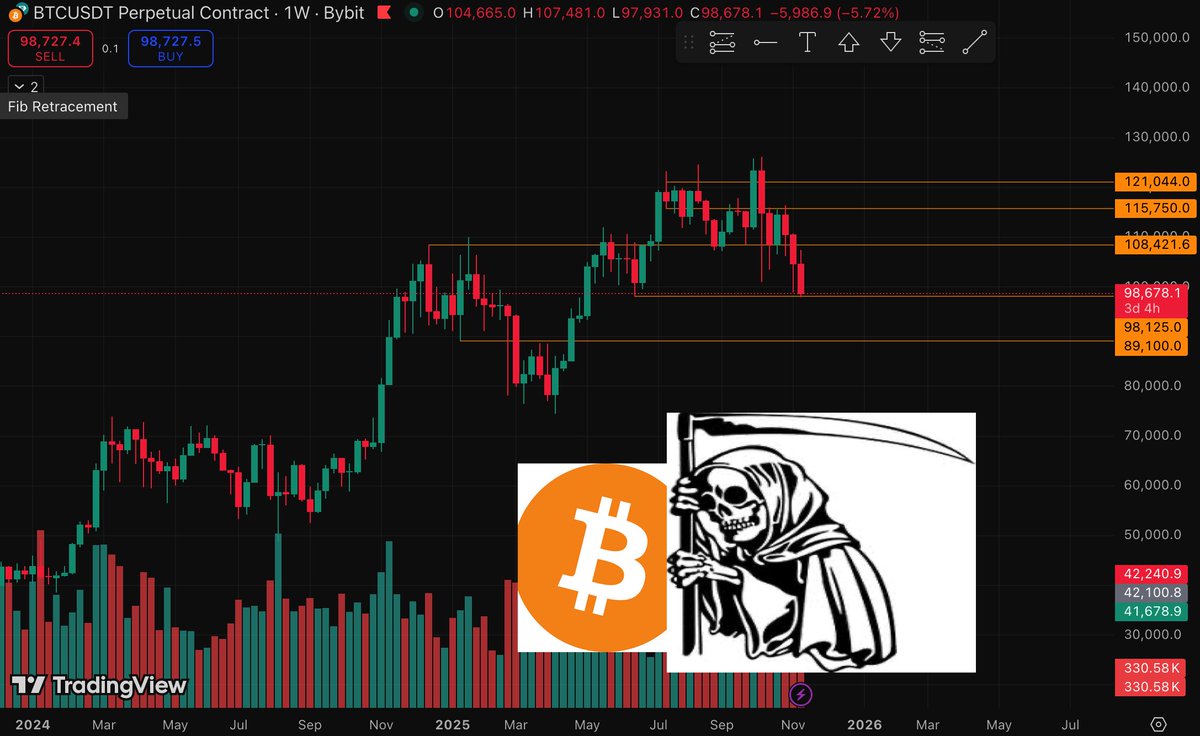 RedlineMeme's tweet photo. NO BULL MARKET like everyone hopes for! 

$BTC looks short on the chart, will drop at least to the next level I marked. Just look. 

With the dip, people will lose faith in #Bitcoin and #altcoins, think it’s a stinking scam—what will they do??? 

They’ll jump back into #memecoins because only memecoins deliver massive x’s on capital—that’s what retail traders and regular folks need. 

So, memecoin season incoming, boys!!! Follow me for updates! 

#CryptoMarket