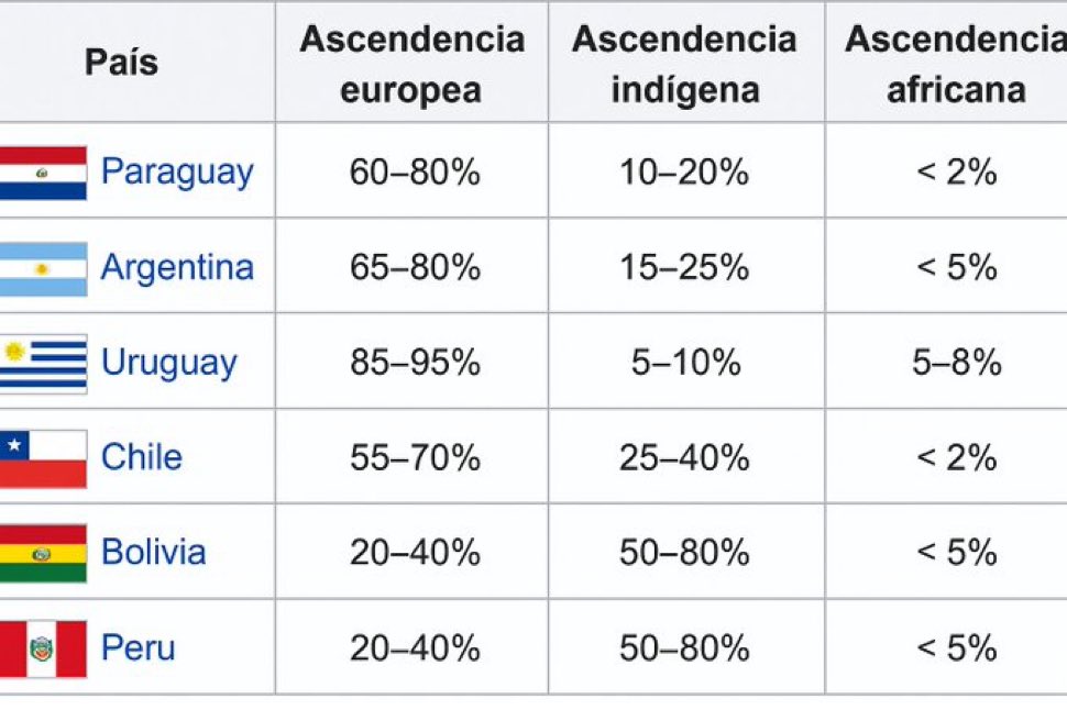 hispanicnomad's tweet image. Paraguay is the Latin American country with the second highest percentage of European ancestry

Before I came to Paraguay 🇵🇾 , I always pictured the people as a mix of Bolivians and Peruvians

Then I came here and was surprised by how many light skinned, tall, skinny people you…