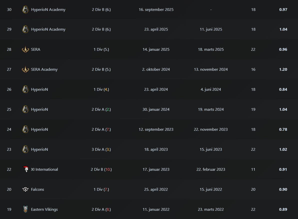 Tower_CS's tweet image. LFT - Opslag👀

Nu hvor sæson er færdig har vi hos @HyperioNorg acd valgt at gå hvert til sit og jeg søger derfor en ny udfordring

Jeg har en del Erfaring for både 1. og 2. div hvor jeg har spillet Anker/lurk er også klar på andet hvis det rigtige kommer