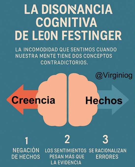 La Disonancia Cognitiva de Leon Festinger
Es la incomodidad psicológica que sentimos cuando nuestra mente tienen dos conceptos o un hecho o una creencia contradictorios, lo que hace que
-neguemos los hechos
-los sentimientos pesen más que la evidencia
-se racionalicen errores