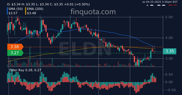 alieGotha's tweet image. Is their stock price a miracle cure or should I seek a second opinion?

Source: finquota.com/ELDN/

#StockPerformance #Nasdaq #PharmaNews #StockAnalysis #stock #pharmaceuticals