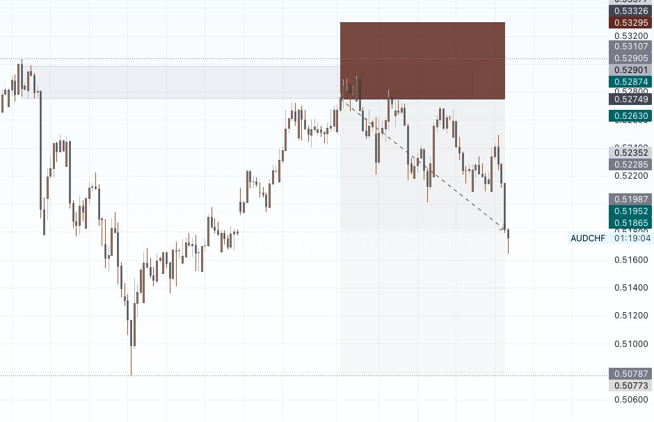 itzfortune_M's tweet image. FOREX TRADING💹

AUDCHF

Looking good, resistance broken.

Let&apos;s see if we would see more downside.