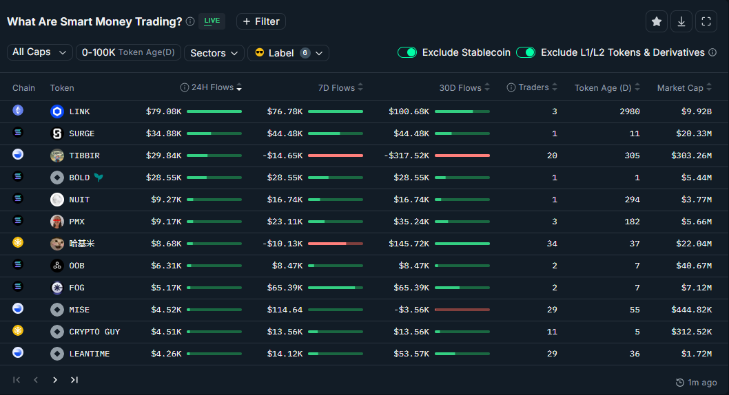 Hs_Arkade's tweet photo. ูุซุฑ ุงูุนู
ูุงุช ุชุฏุงููุง ู
ู ูุจู Smart money ุนูู 4 ุดุจูุงุช (base,bnb,sol and eth).
#link
#surge
#tibbir
#bold
#nuit
#pmx
#oob
#fog
#crypto_guy
#mise
#leantime https://t.co/va1MNVbUD6