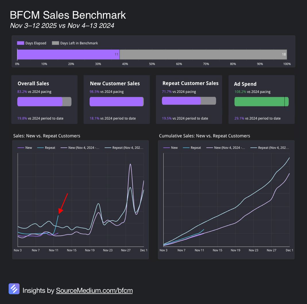 Yesterday’s BFCM benchmark finally gave us our first real shift in behavior — and it came from an unexpected place.

Repeat customers woke up. 🙋‍♀️🙋‍♂️🙋

New customers have been pacing close to last year, but repeat performance was the drag… until yesterday. We saw a clear upward