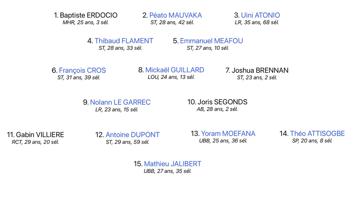 Fel_en_errance's tweet image. Bon je refais un XV de France des blessés car là c&apos;est choquant.
En bleu, les joueurs qui ont joué lors du dernier Tournoi victorieux (ça fait bcp!)
En cumulé, on est sur un XV de france à 385 sélections !
(oui j&apos;ai triché sur certains postes, et encore...) 
#XVdeFrance #FRAFID