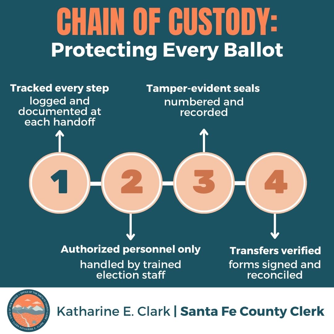 From the moment your ballot is printed to the moment it’s counted, it’s always in secure hands. 

This careful process is one part of New Mexico’s larger system of checks and balances—working to make sure every vote counts exactly as cast.  
📍Learn more: SantaFe.vote