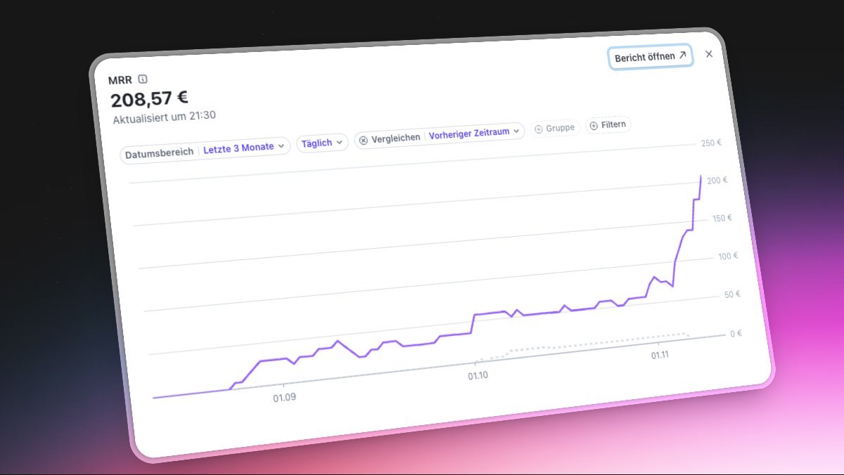 AleksDoesCode's tweet image. Just crossed 200€ MRR.
Whatever you do, don&apos;t give up.

It took me:
3 months to reach 2€ MRR
+ 1 month to reach 50€ MRR
+ 1 month to reach 100€ MRR
+ 5 days to reach 150€ MRR
+ 3 days to reach 200€ MRR

And even if I fall to 0€ MRR tomorrow, it was worth it.
Not for the…