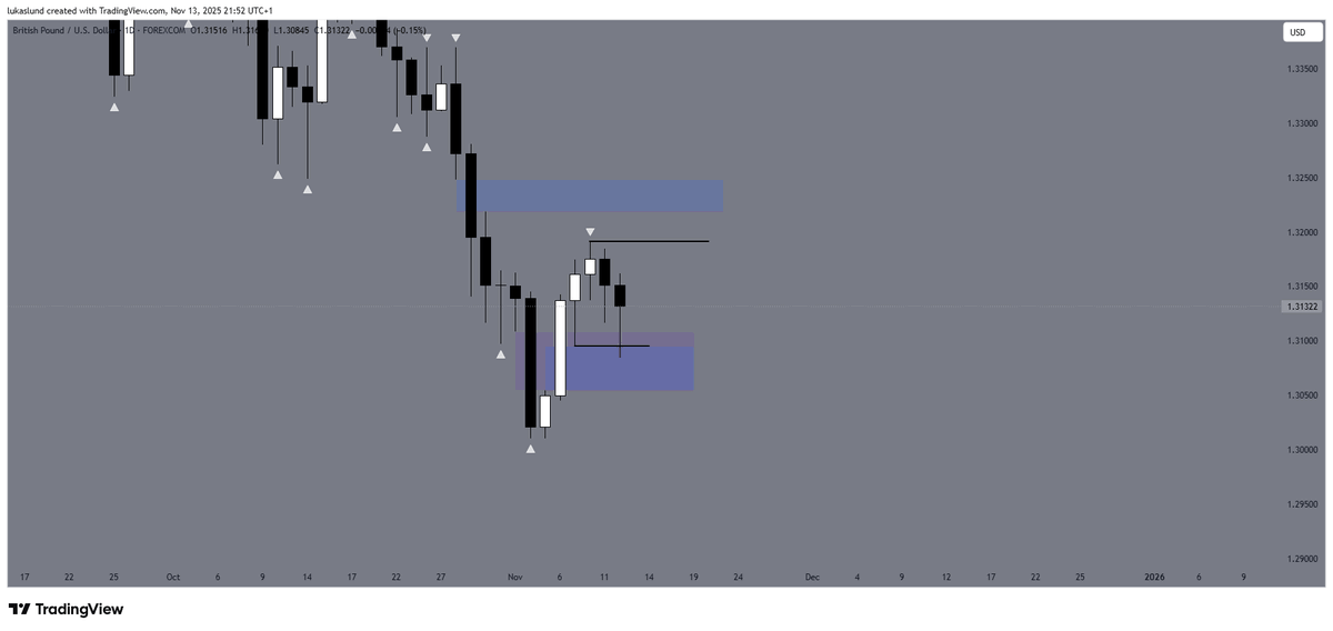 LLFX99's tweet image. $GBPUSD stacking like lego -&amp;gt; buys into monday highs for +2R🎯
Clean PA on majors lately 🤌