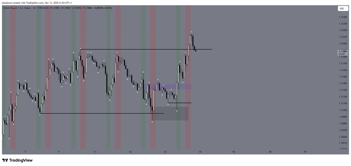 LLFX99's tweet image. $GBPUSD stacking like lego -&amp;gt; buys into monday highs for +2R🎯
Clean PA on majors lately 🤌