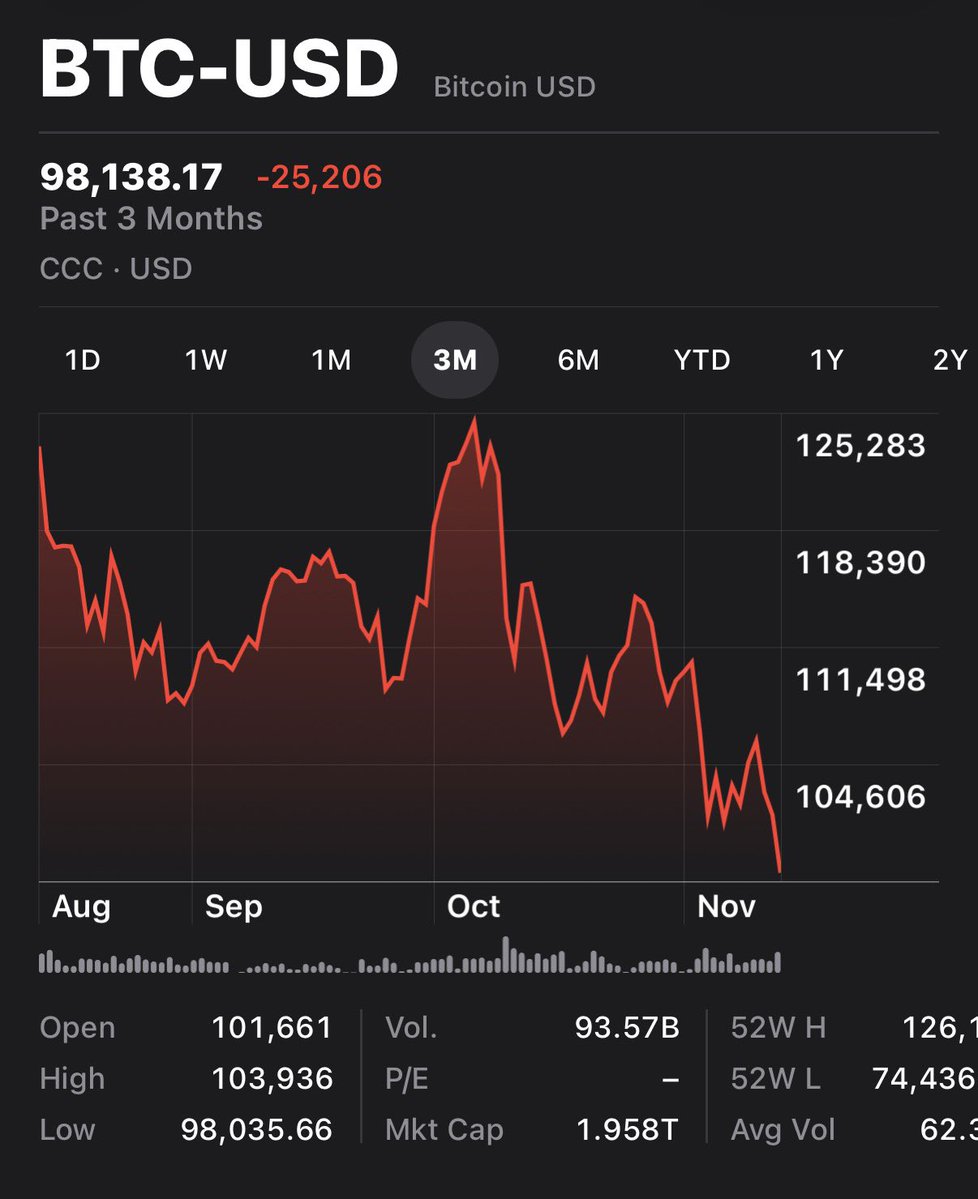 TwinTurboCe1ica's tweet image. What happened to Bitcoin going to $200k by the end of this year? 

Is that still a thing?

#BitCon #Crapto
